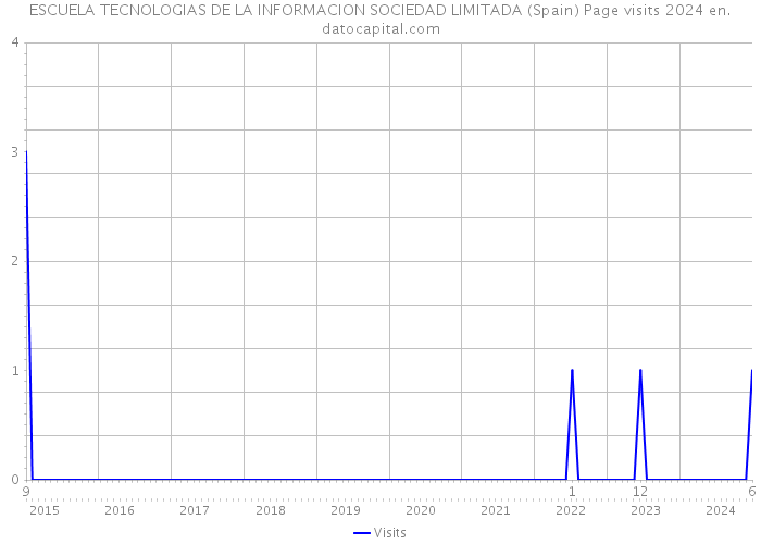 ESCUELA TECNOLOGIAS DE LA INFORMACION SOCIEDAD LIMITADA (Spain) Page visits 2024 