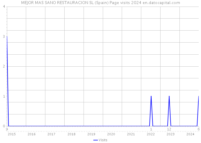 MEJOR MAS SANO RESTAURACION SL (Spain) Page visits 2024 