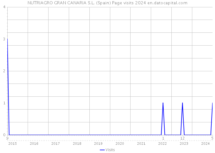 NUTRIAGRO GRAN CANARIA S.L. (Spain) Page visits 2024 