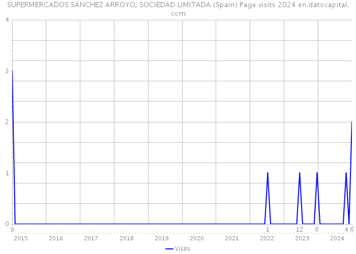 SUPERMERCADOS SANCHEZ ARROYO, SOCIEDAD LIMITADA (Spain) Page visits 2024 