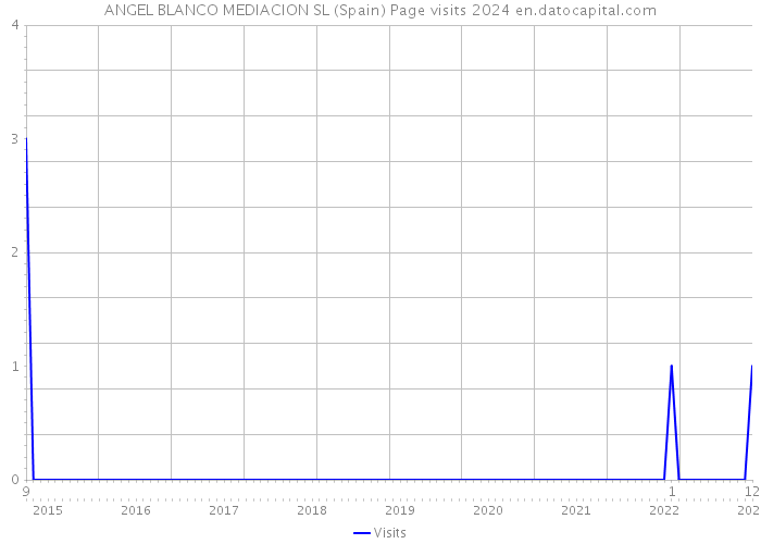 ANGEL BLANCO MEDIACION SL (Spain) Page visits 2024 