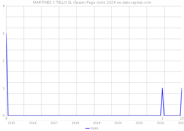 MARTINEZ Y TELLO SL (Spain) Page visits 2024 