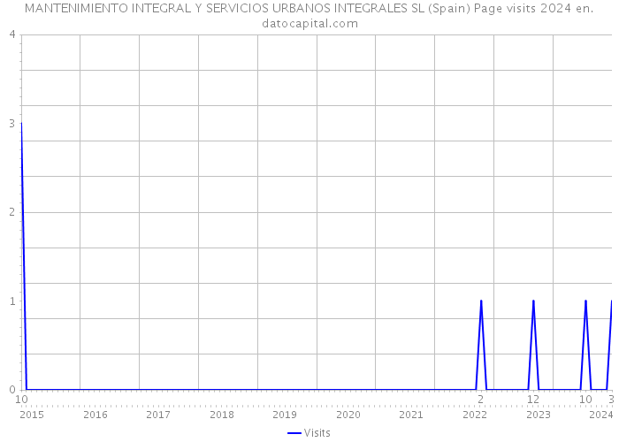 MANTENIMIENTO INTEGRAL Y SERVICIOS URBANOS INTEGRALES SL (Spain) Page visits 2024 