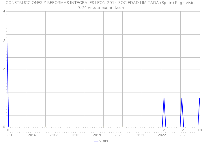 CONSTRUCCIONES Y REFORMAS INTEGRALES LEON 2014 SOCIEDAD LIMITADA (Spain) Page visits 2024 