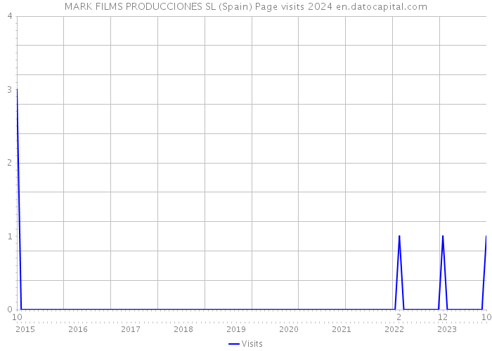 MARK FILMS PRODUCCIONES SL (Spain) Page visits 2024 