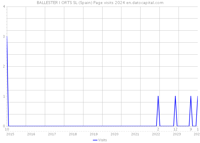 BALLESTER I ORTS SL (Spain) Page visits 2024 
