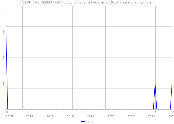 CARNICAS HERMANOS NIEVES SL (Spain) Page visits 2024 