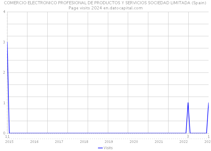 COMERCIO ELECTRONICO PROFESIONAL DE PRODUCTOS Y SERVICIOS SOCIEDAD LIMITADA (Spain) Page visits 2024 