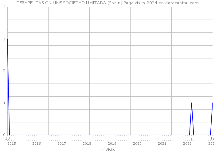 TERAPEUTAS ON LINE SOCIEDAD LIMITADA (Spain) Page visits 2024 