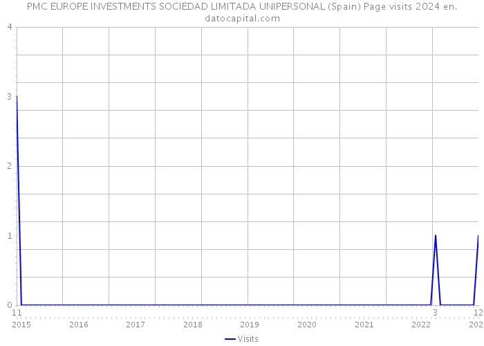 PMC EUROPE INVESTMENTS SOCIEDAD LIMITADA UNIPERSONAL (Spain) Page visits 2024 