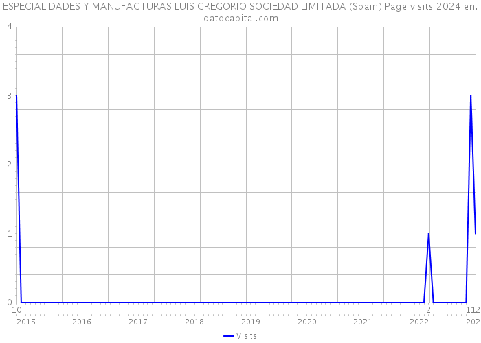 ESPECIALIDADES Y MANUFACTURAS LUIS GREGORIO SOCIEDAD LIMITADA (Spain) Page visits 2024 