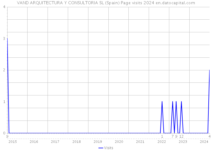 VAND ARQUITECTURA Y CONSULTORIA SL (Spain) Page visits 2024 