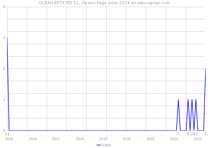 OCEAN ESTATES S.L. (Spain) Page visits 2024 