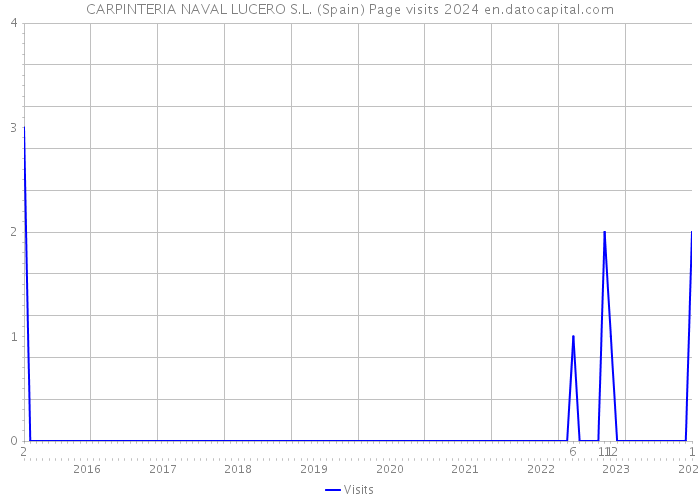 CARPINTERIA NAVAL LUCERO S.L. (Spain) Page visits 2024 