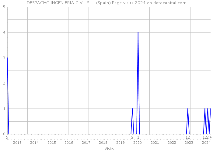DESPACHO INGENIERIA CIVIL SLL. (Spain) Page visits 2024 