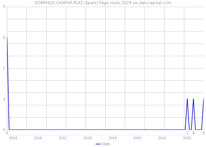 DOMINGO GASPAR RUIZ (Spain) Page visits 2024 