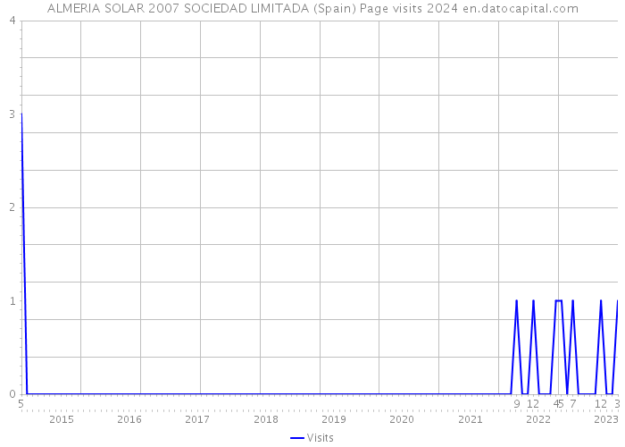 ALMERIA SOLAR 2007 SOCIEDAD LIMITADA (Spain) Page visits 2024 