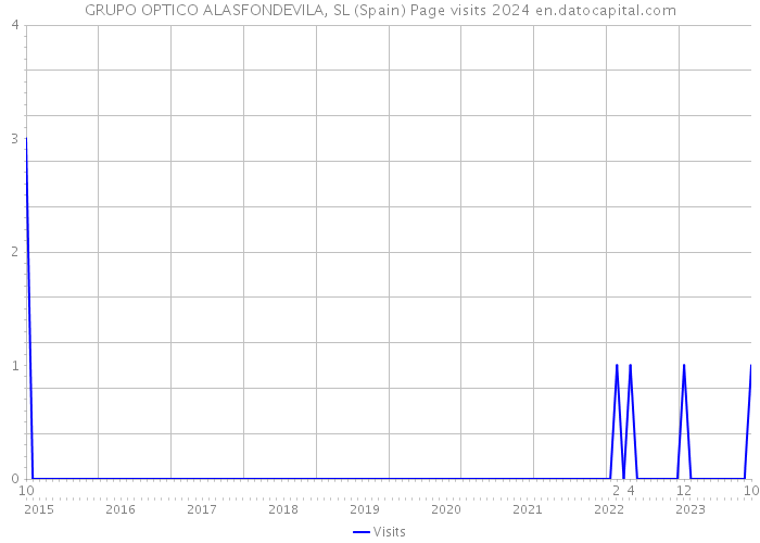 GRUPO OPTICO ALASFONDEVILA, SL (Spain) Page visits 2024 