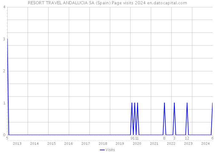 RESORT TRAVEL ANDALUCIA SA (Spain) Page visits 2024 