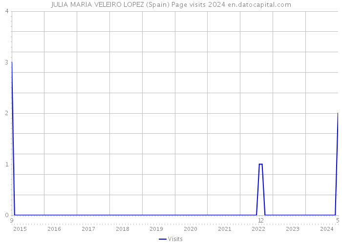 JULIA MARIA VELEIRO LOPEZ (Spain) Page visits 2024 