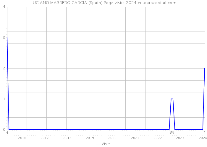 LUCIANO MARRERO GARCIA (Spain) Page visits 2024 