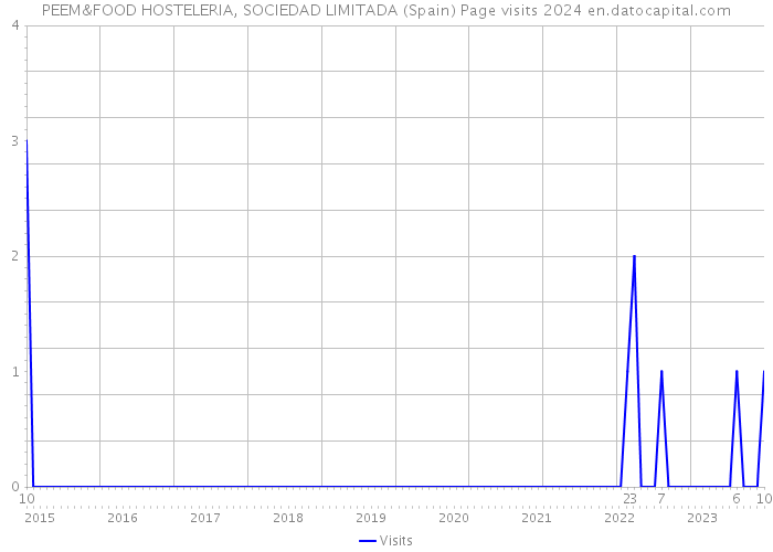 PEEM&FOOD HOSTELERIA, SOCIEDAD LIMITADA (Spain) Page visits 2024 