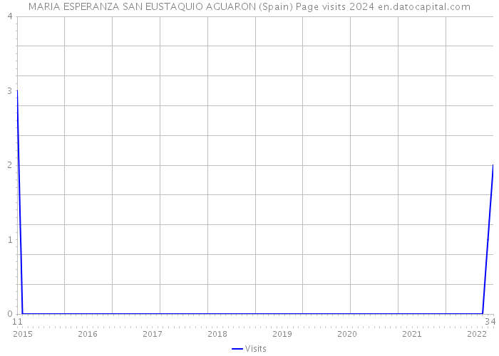 MARIA ESPERANZA SAN EUSTAQUIO AGUARON (Spain) Page visits 2024 