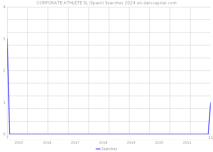 CORPORATE ATHLETE SL (Spain) Searches 2024 