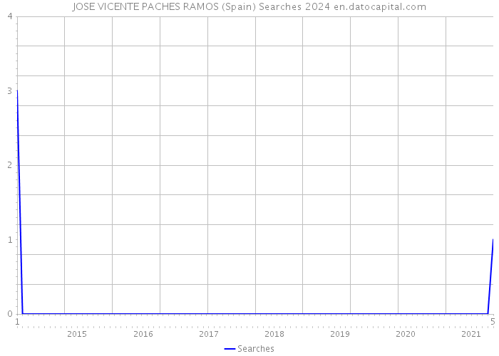 JOSE VICENTE PACHES RAMOS (Spain) Searches 2024 