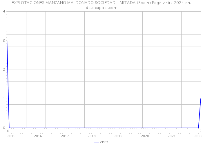 EXPLOTACIONES MANZANO MALDONADO SOCIEDAD LIMITADA (Spain) Page visits 2024 