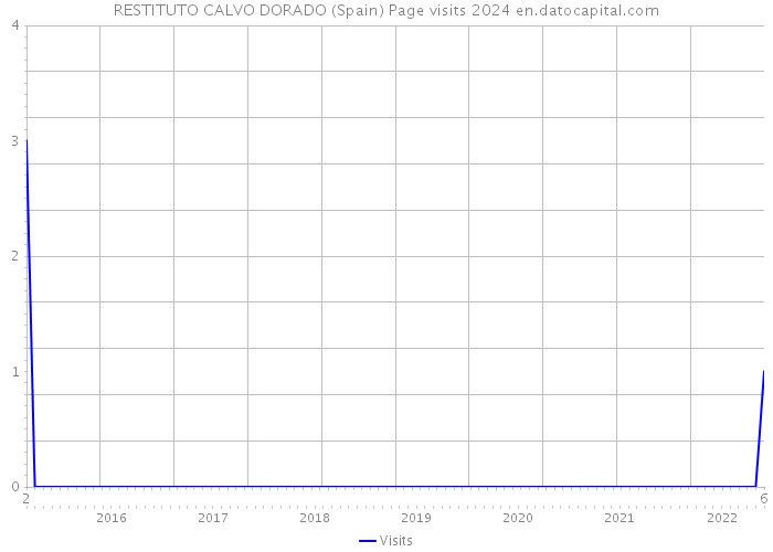 RESTITUTO CALVO DORADO (Spain) Page visits 2024 