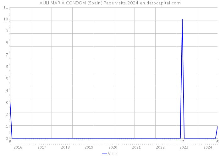 AULI MARIA CONDOM (Spain) Page visits 2024 