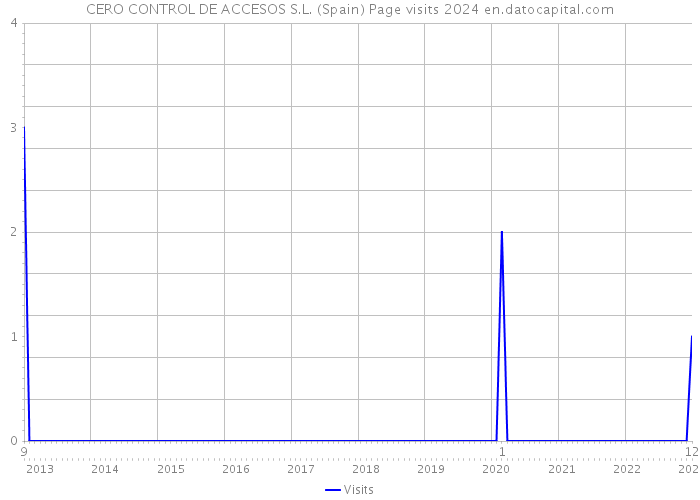 CERO CONTROL DE ACCESOS S.L. (Spain) Page visits 2024 