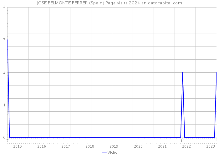 JOSE BELMONTE FERRER (Spain) Page visits 2024 