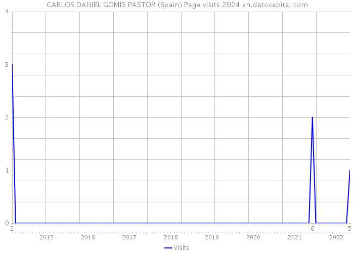 CARLOS DANIEL GOMIS PASTOR (Spain) Page visits 2024 