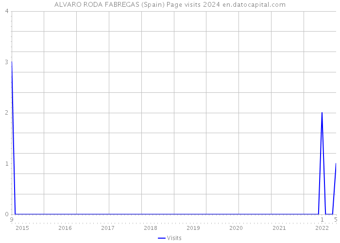 ALVARO RODA FABREGAS (Spain) Page visits 2024 
