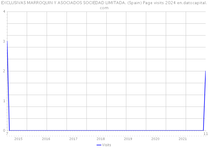 EXCLUSIVAS MARROQUIN Y ASOCIADOS SOCIEDAD LIMITADA. (Spain) Page visits 2024 