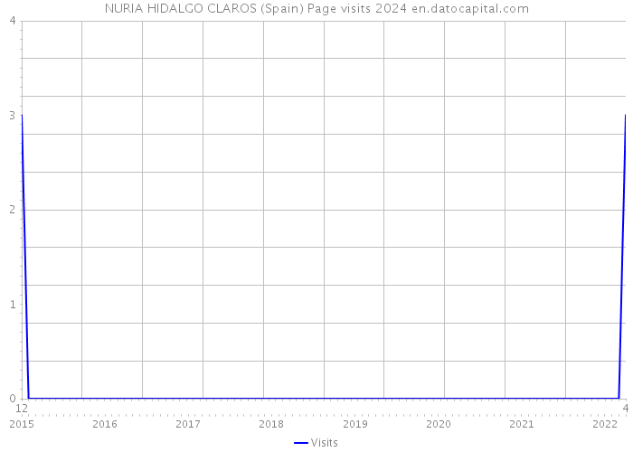 NURIA HIDALGO CLAROS (Spain) Page visits 2024 
