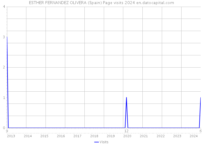 ESTHER FERNANDEZ OLIVERA (Spain) Page visits 2024 