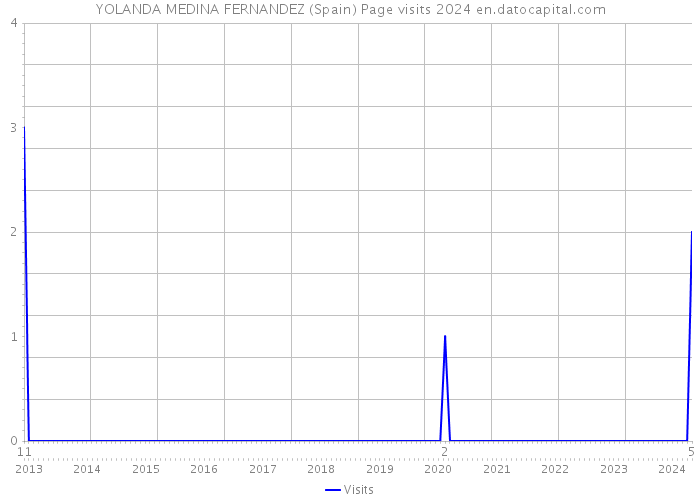 YOLANDA MEDINA FERNANDEZ (Spain) Page visits 2024 