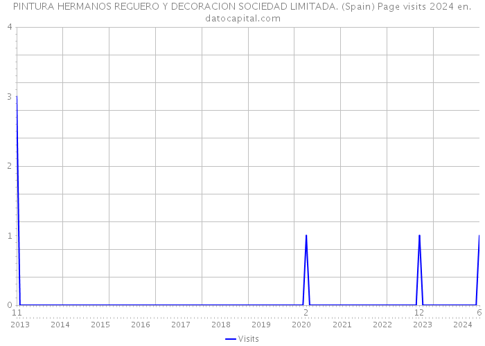 PINTURA HERMANOS REGUERO Y DECORACION SOCIEDAD LIMITADA. (Spain) Page visits 2024 