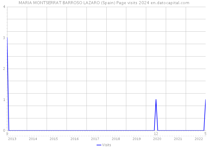 MARIA MONTSERRAT BARROSO LAZARO (Spain) Page visits 2024 