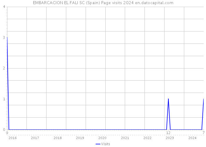 EMBARCACION EL FALI SC (Spain) Page visits 2024 