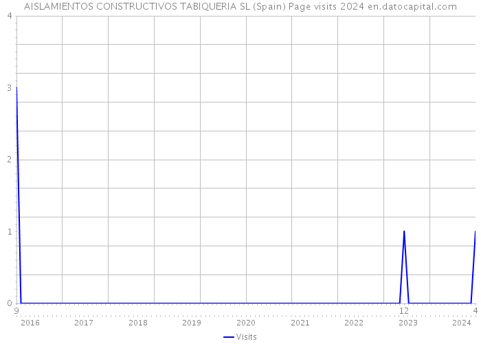 AISLAMIENTOS CONSTRUCTIVOS TABIQUERIA SL (Spain) Page visits 2024 