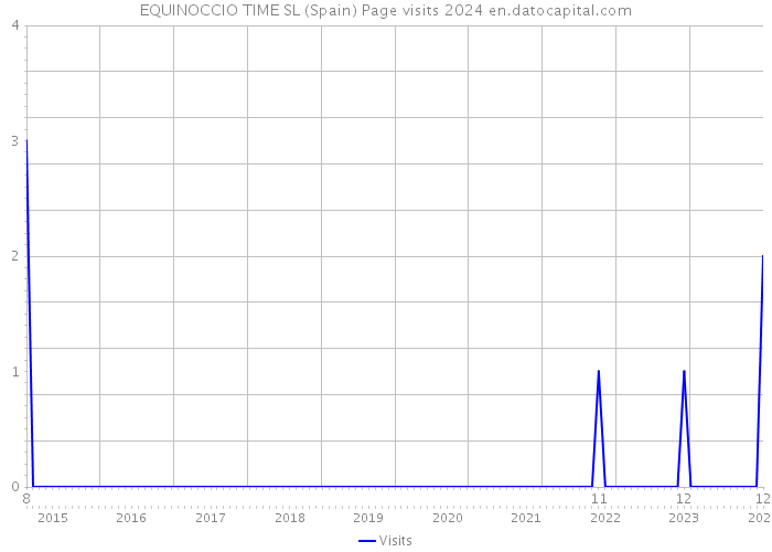 EQUINOCCIO TIME SL (Spain) Page visits 2024 
