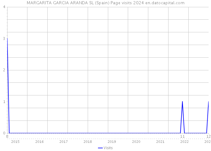 MARGARITA GARCIA ARANDA SL (Spain) Page visits 2024 