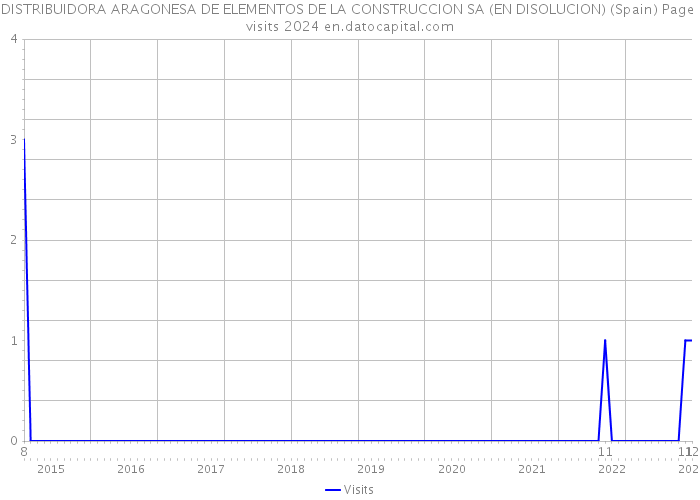 DISTRIBUIDORA ARAGONESA DE ELEMENTOS DE LA CONSTRUCCION SA (EN DISOLUCION) (Spain) Page visits 2024 