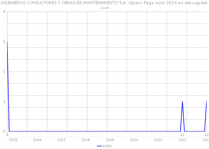 INGENIEROS CONSULTORES Y OBRAS DE MANTENIMIENTO S.A. (Spain) Page visits 2024 