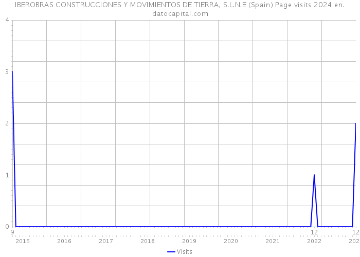 IBEROBRAS CONSTRUCCIONES Y MOVIMIENTOS DE TIERRA, S.L.N.E (Spain) Page visits 2024 
