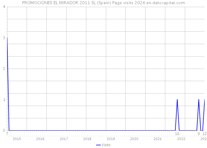 PROMOCIONES EL MIRADOR 2011 SL (Spain) Page visits 2024 